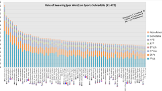 Which Sports Subreddits Curse The Most?